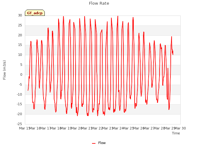 plot of Flow Rate