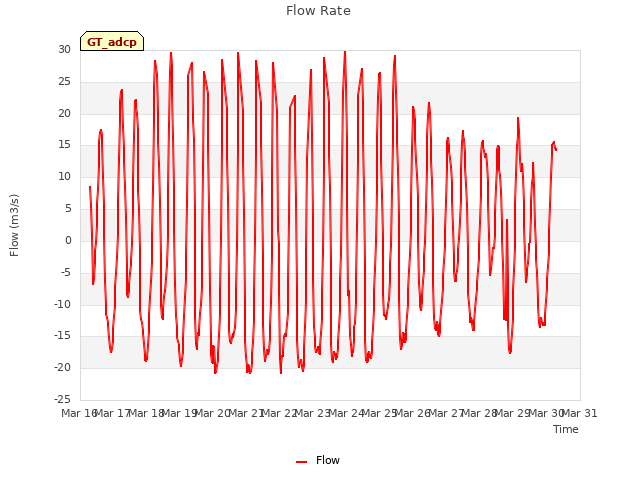 plot of Flow Rate