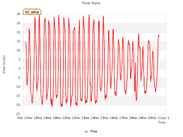 plot of Flow Rate