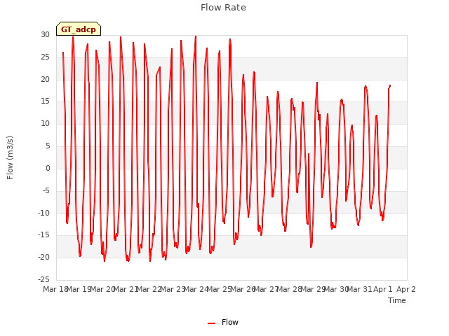 plot of Flow Rate