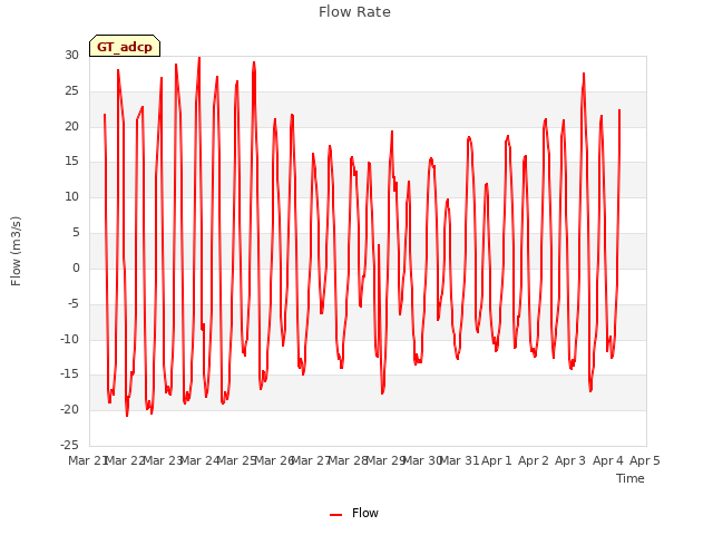 plot of Flow Rate