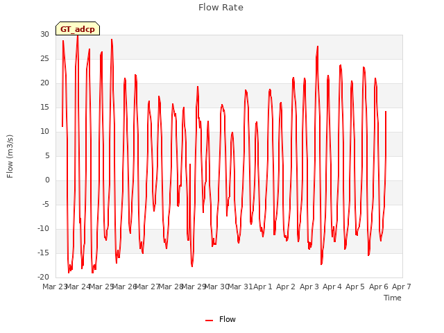 plot of Flow Rate