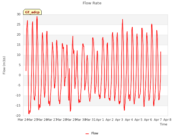 plot of Flow Rate