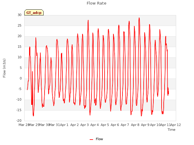 plot of Flow Rate