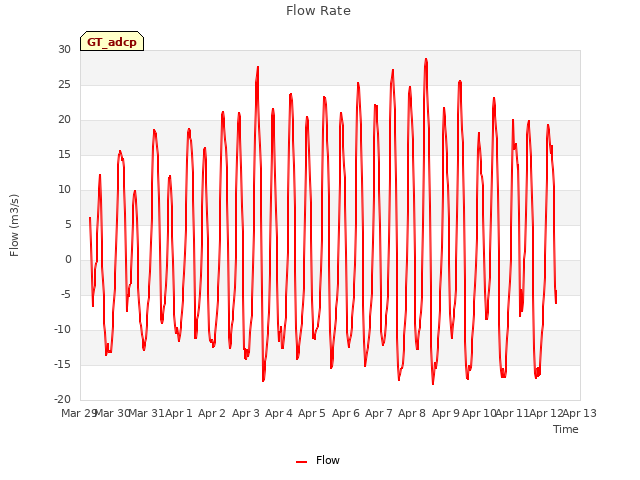 plot of Flow Rate