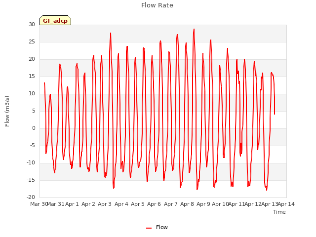 plot of Flow Rate