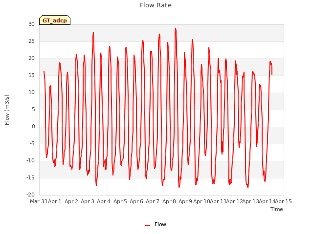 plot of Flow Rate