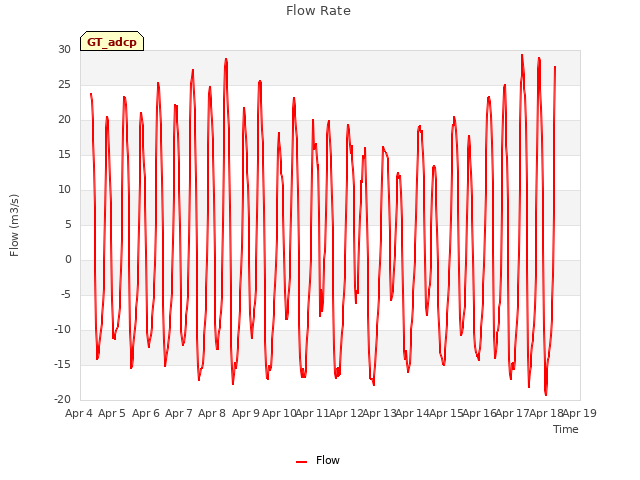 plot of Flow Rate