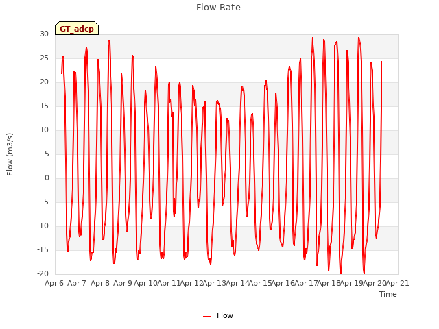 plot of Flow Rate