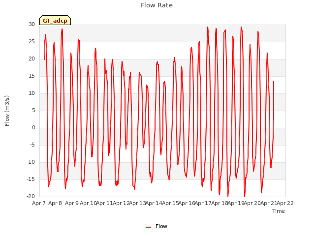 plot of Flow Rate