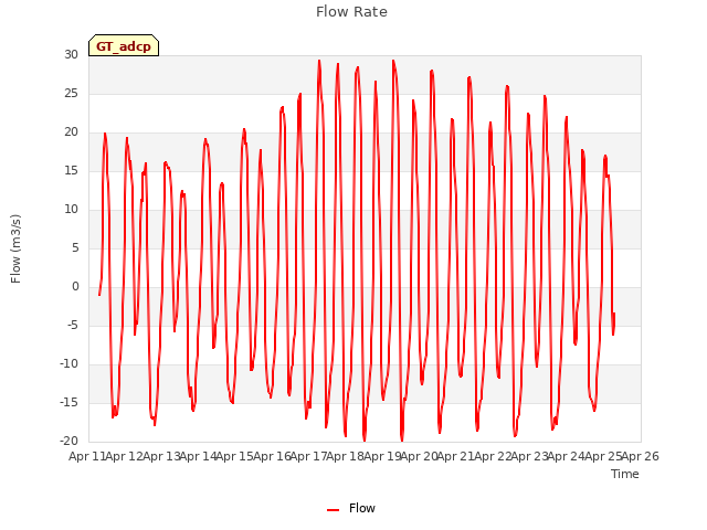 plot of Flow Rate