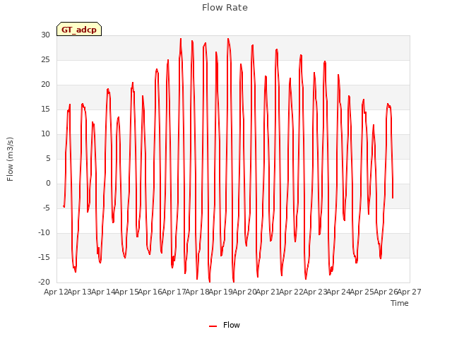 plot of Flow Rate