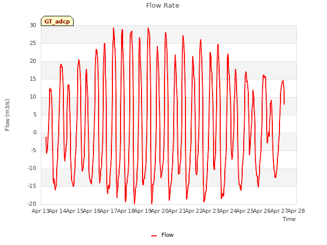 plot of Flow Rate