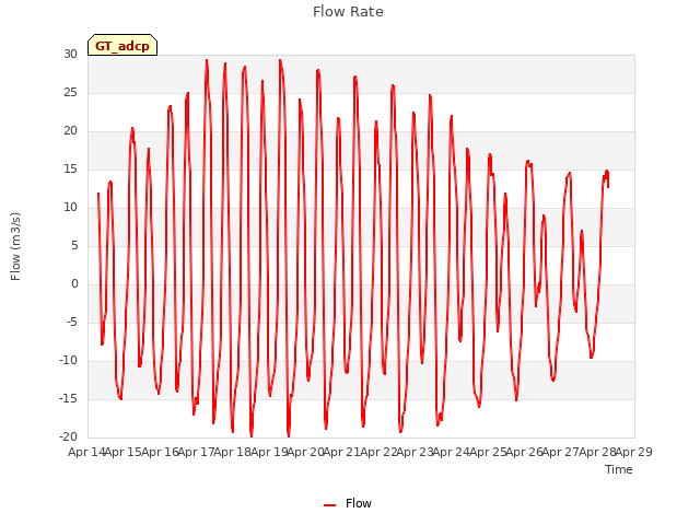 plot of Flow Rate