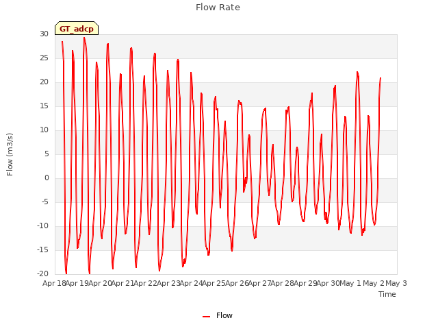 plot of Flow Rate