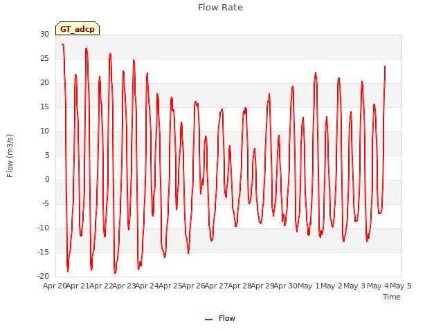 plot of Flow Rate