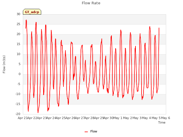 plot of Flow Rate