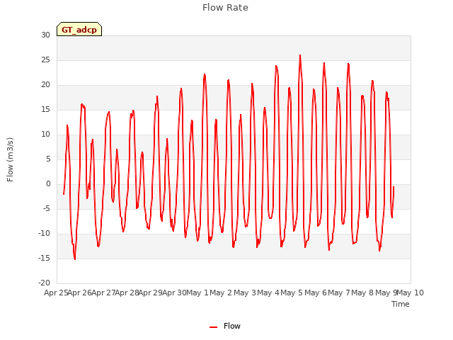 plot of Flow Rate