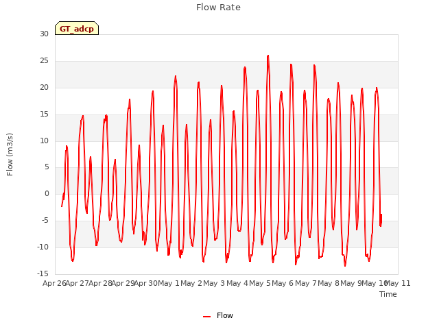 plot of Flow Rate