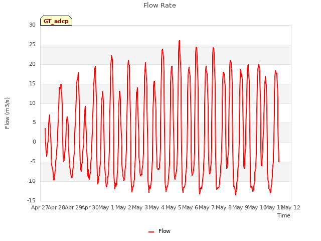 plot of Flow Rate