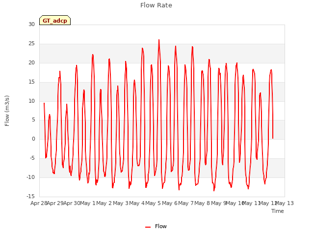 plot of Flow Rate