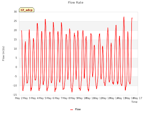 plot of Flow Rate