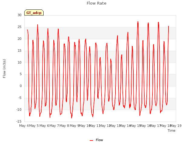 plot of Flow Rate