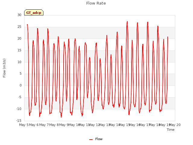 plot of Flow Rate