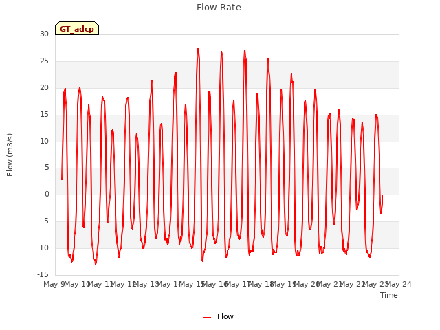 plot of Flow Rate