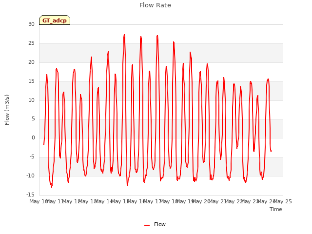 plot of Flow Rate