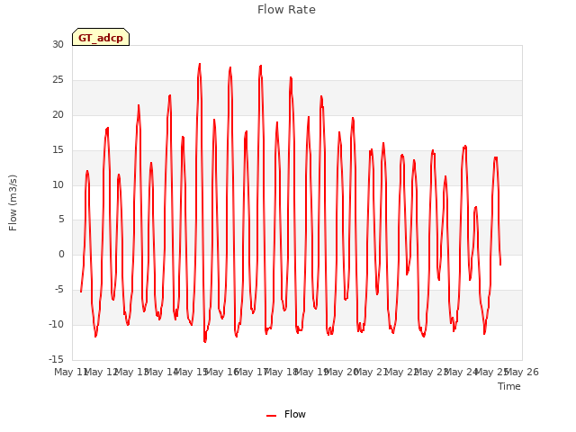 plot of Flow Rate