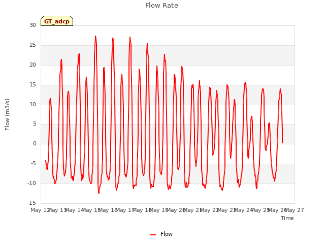 plot of Flow Rate