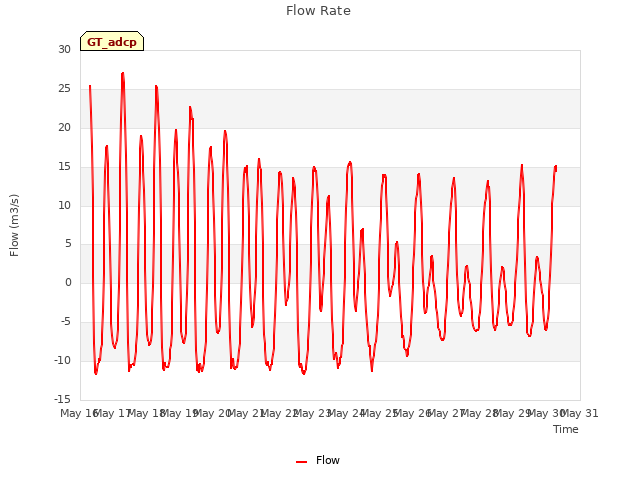 plot of Flow Rate