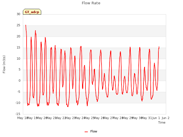 plot of Flow Rate