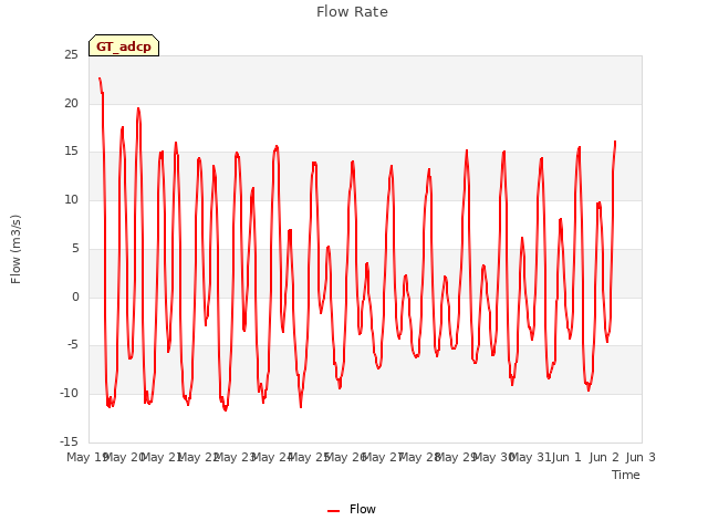 plot of Flow Rate