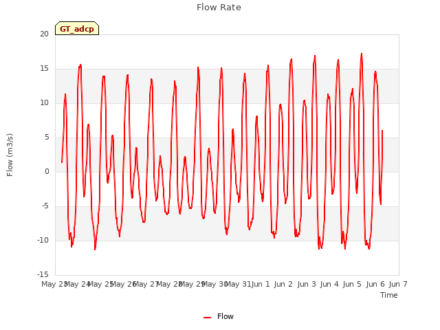 plot of Flow Rate