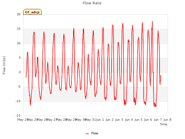 plot of Flow Rate