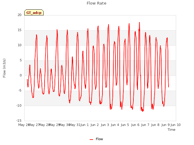 plot of Flow Rate