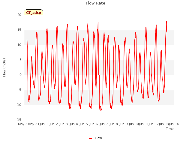 plot of Flow Rate