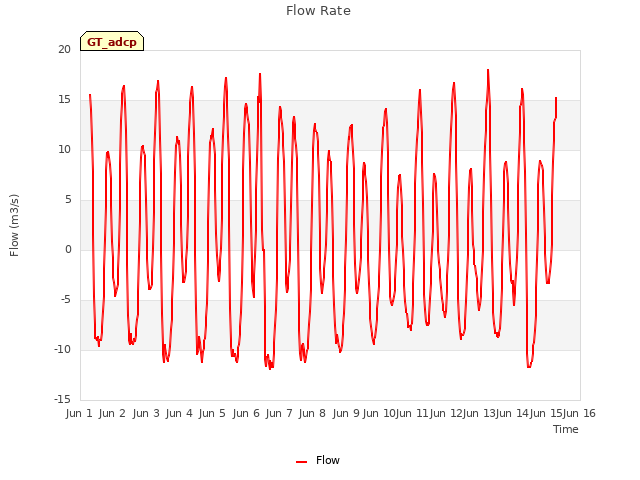 plot of Flow Rate