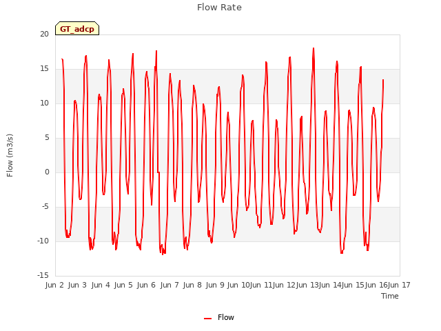 plot of Flow Rate