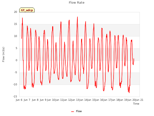 plot of Flow Rate