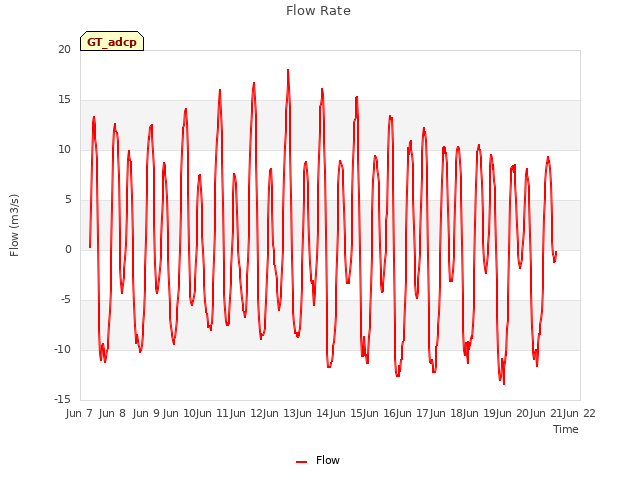 plot of Flow Rate