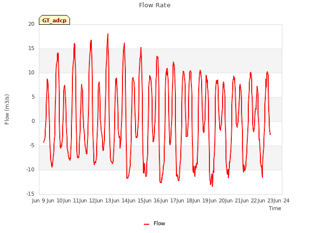 plot of Flow Rate