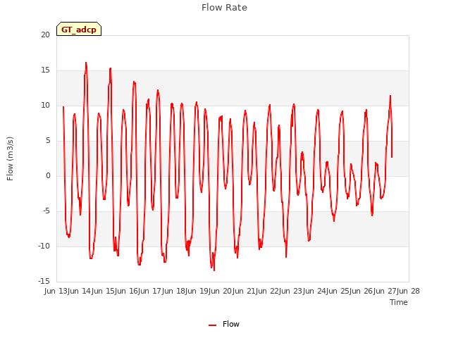 plot of Flow Rate