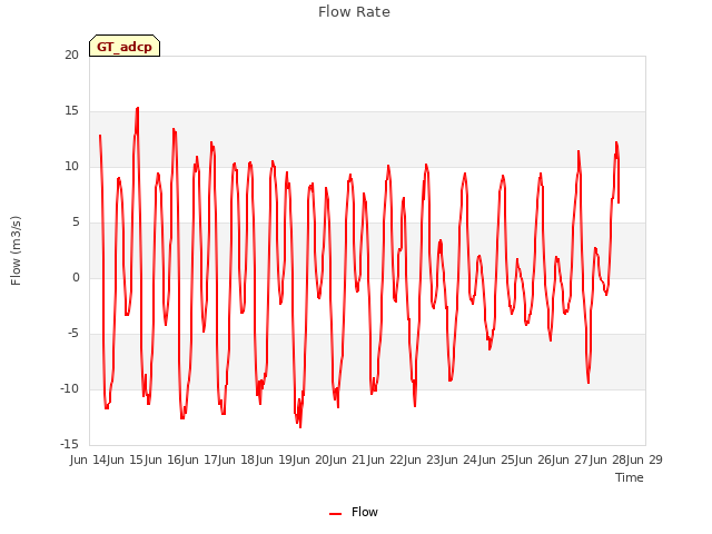 plot of Flow Rate