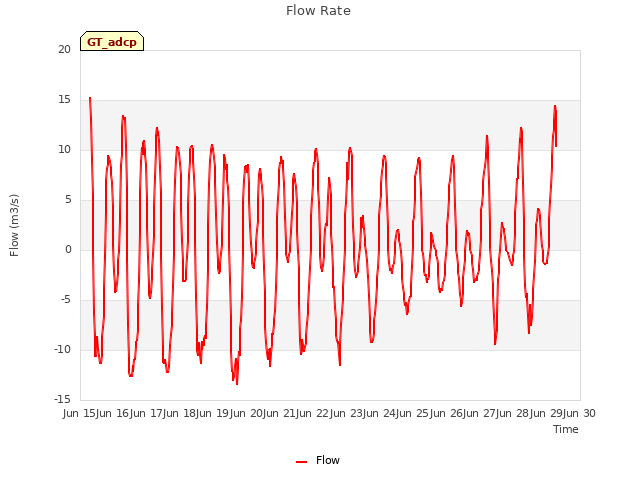 plot of Flow Rate