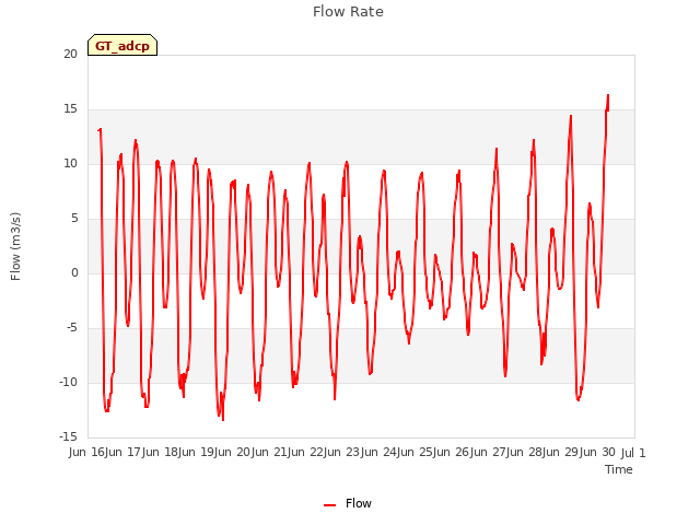 plot of Flow Rate