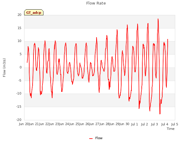 plot of Flow Rate