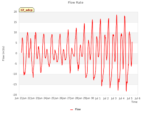 plot of Flow Rate